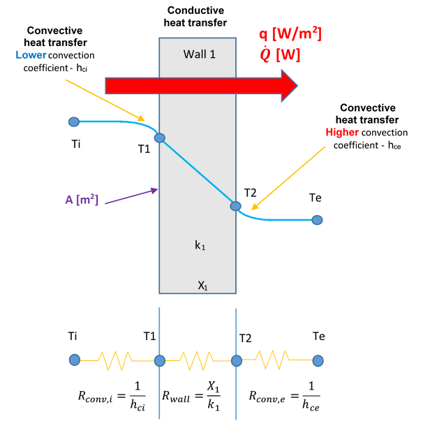 Conductive Heat Transfer